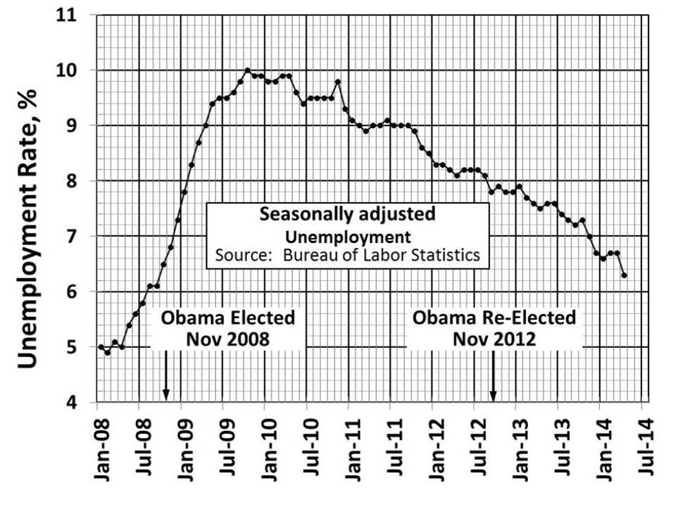 Unemployment under Obama 1