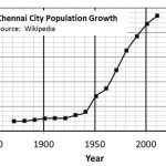 Chennai Population Growth