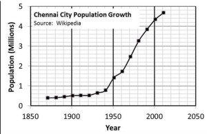 Population growth of Chennai.