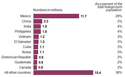 Population of Foreign-Born in the US (US Census 2010 data)