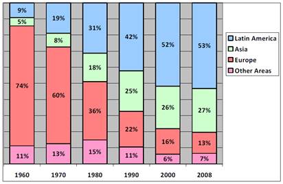 The % of Foreign-Born in the US since 1960.