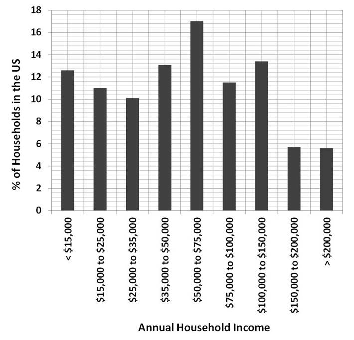 The latest census data on the US Household income.